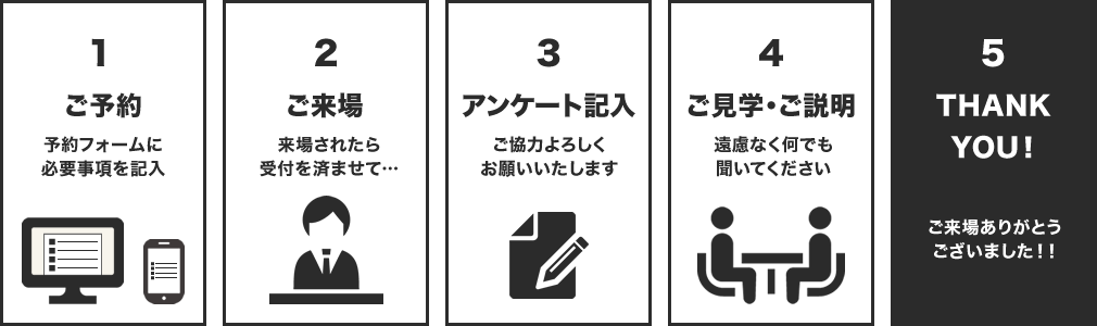 来場までのステップ